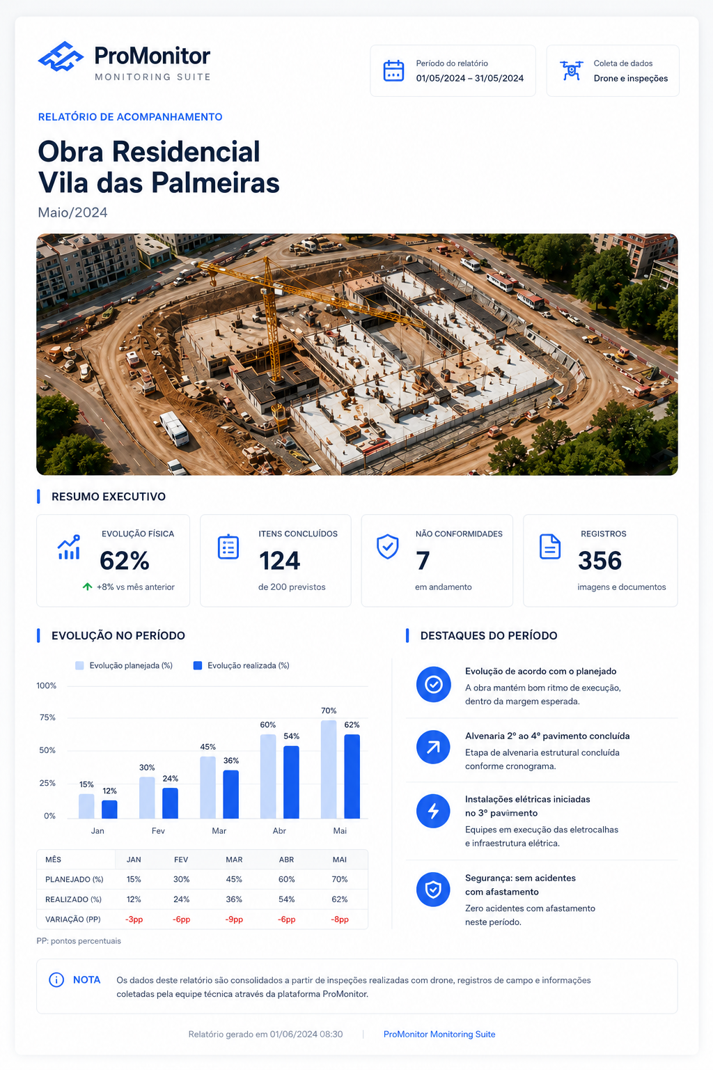 Relatório de acompanhamento ProMonitor com KPIs, evolução física e destaques do período